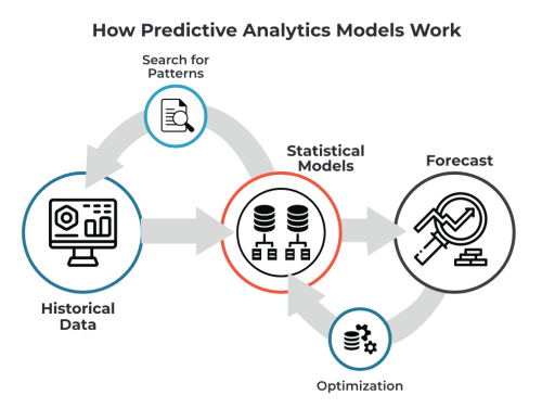 How predictive analytics work