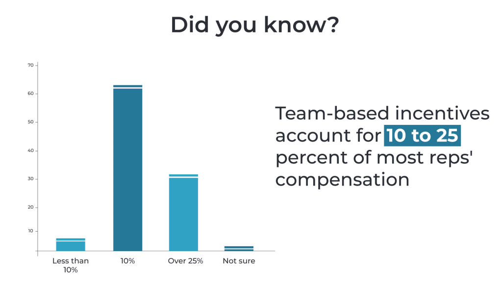 Reps' percentage in team based compensation